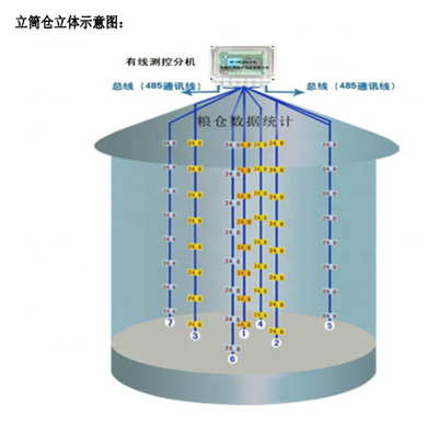 Automatic Testing Machine in Grain Storage Silo Wireless Temperature Measurement and Control System for Grain Silo Safety